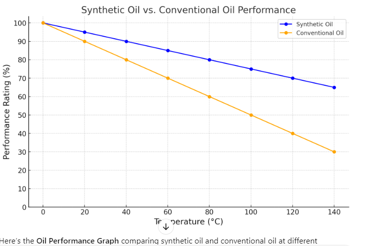 Oil Performance Graph 